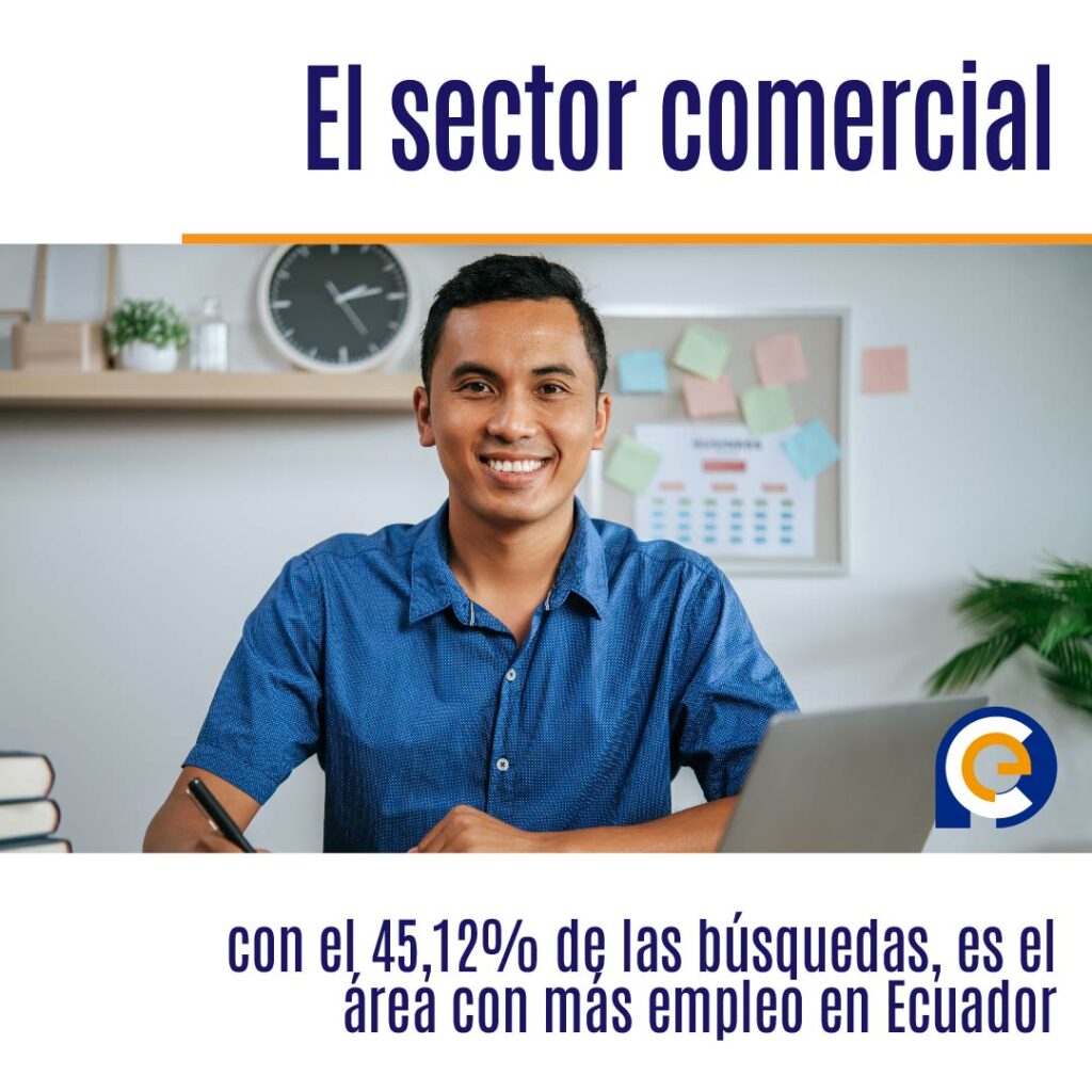 El sector comercial, con el 45,12% de las búsquedas, es el área con más empleo en Ecuador