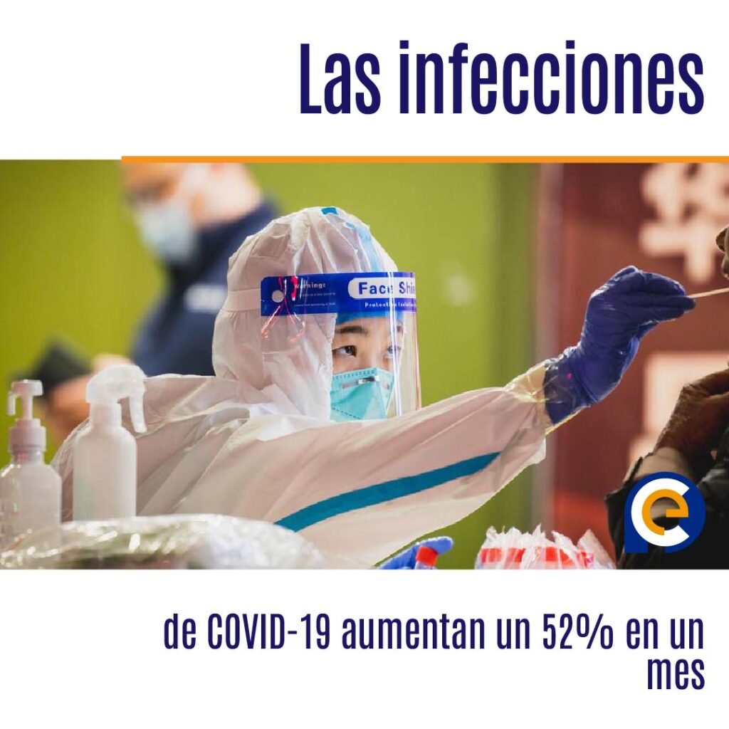 Las infecciones de COVID-19 aumentan un 52% en un mes y se espera que la tendencia continúe