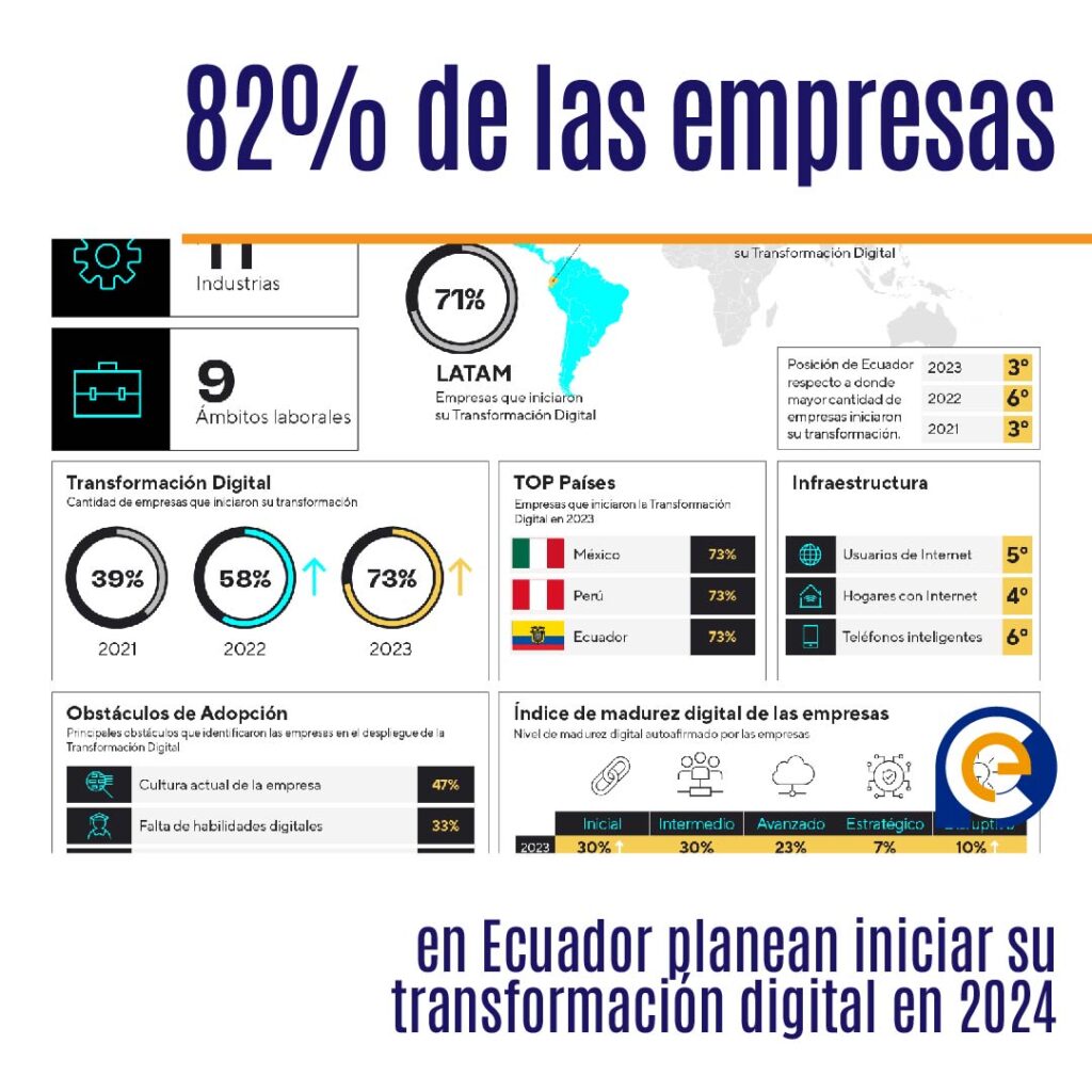 82% de las empresas en Ecuador planean iniciar su transformación digital en 2024, según lo revela importante estudio