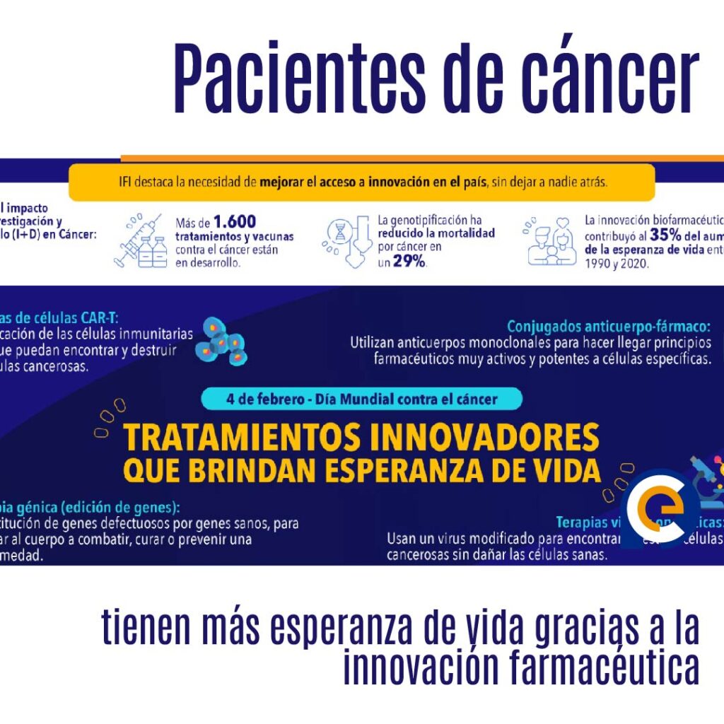 Pacientes de cáncer tienen más esperanza de vida gracias a la innovación farmacéutica