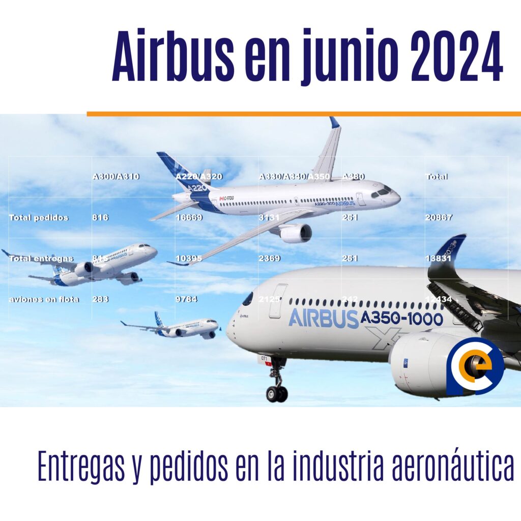 Airbus en junio 2024: Entregas y pedidos en la industria aeronáutica