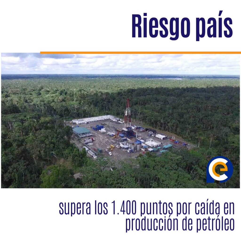 Riesgo país supera los 1.400 puntos por caída en producción de petróleo