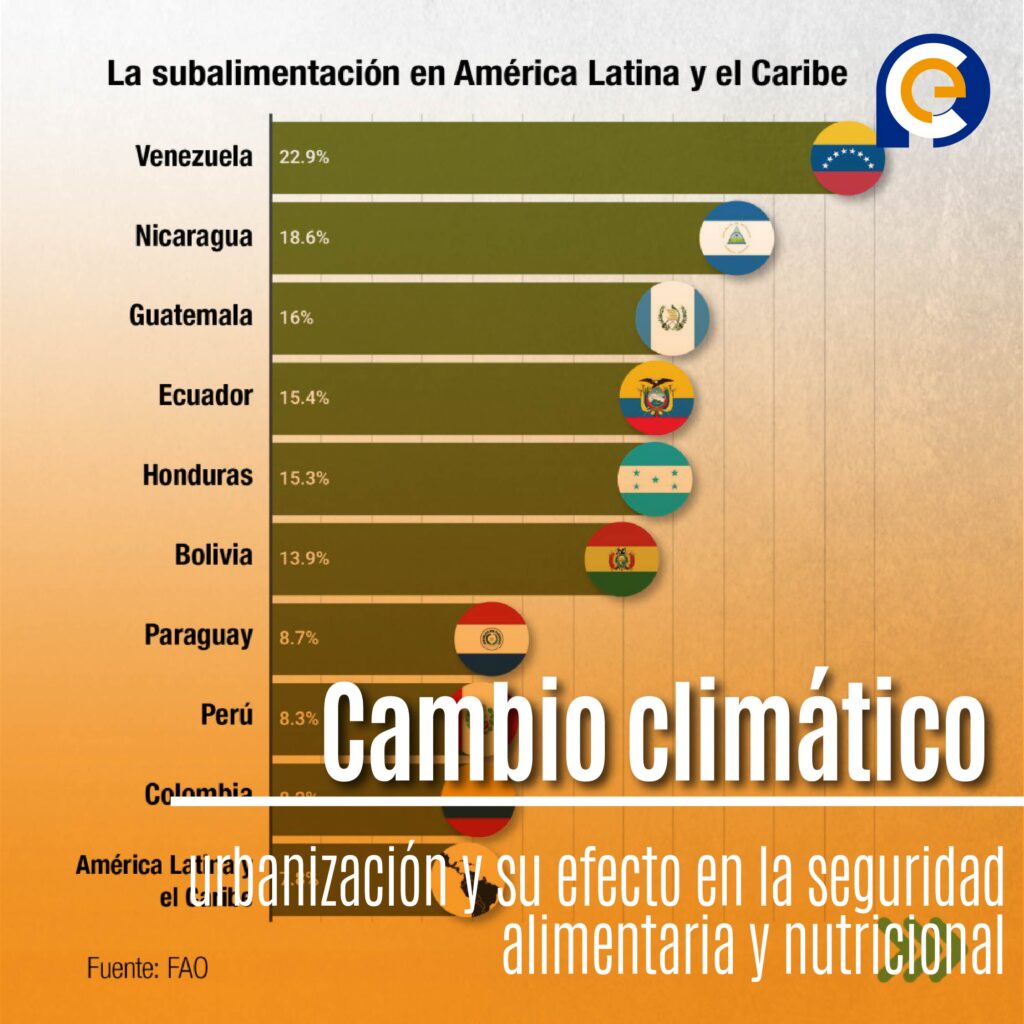 Cambio climático, urbanización y su efecto en la seguridad alimentaria y nutricional