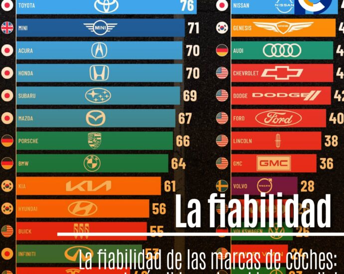La fiabilidad de las marcas de coches: Japón lidera el ranking mundial