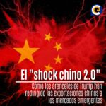 El "shock chino 2.0": Cómo los aranceles de Trump han redirigido las exportaciones chinas a los mercados emergentes