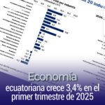 Economía ecuatoriana crece 3,4% en el primer trimestre de 2025