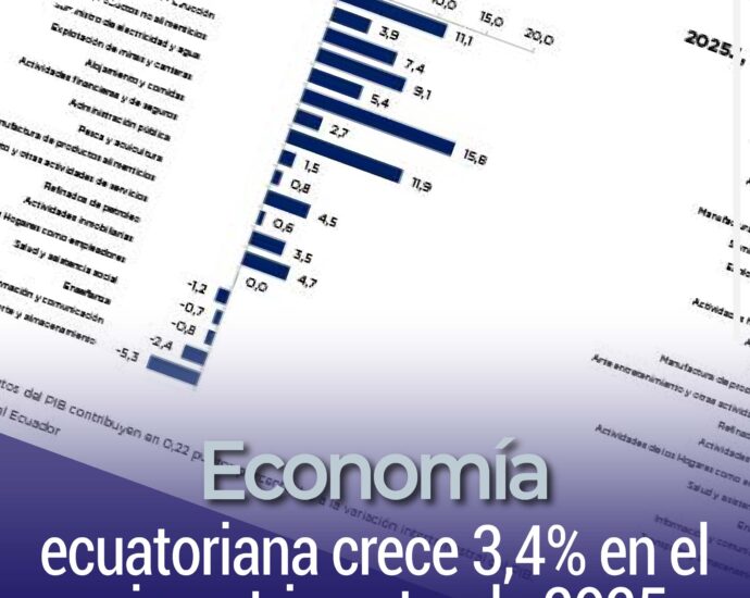 Economía ecuatoriana crece 3,4% en el primer trimestre de 2025