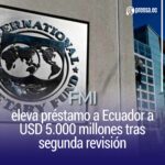 FMI eleva préstamo a Ecuador a USD 5.000 millones tras segunda revisión