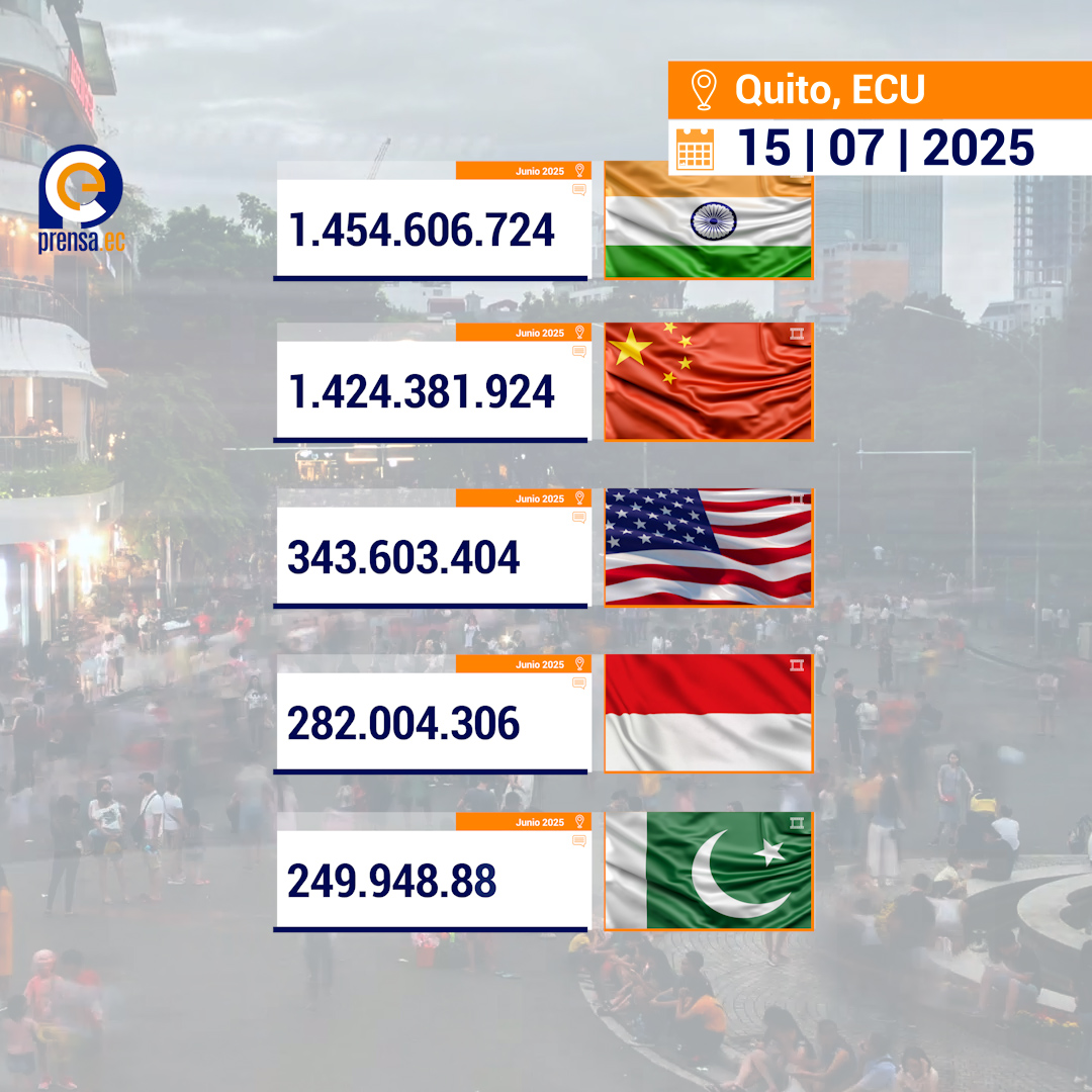 Población mundial en junio de 2025: más de 8.230 millones de habitantes