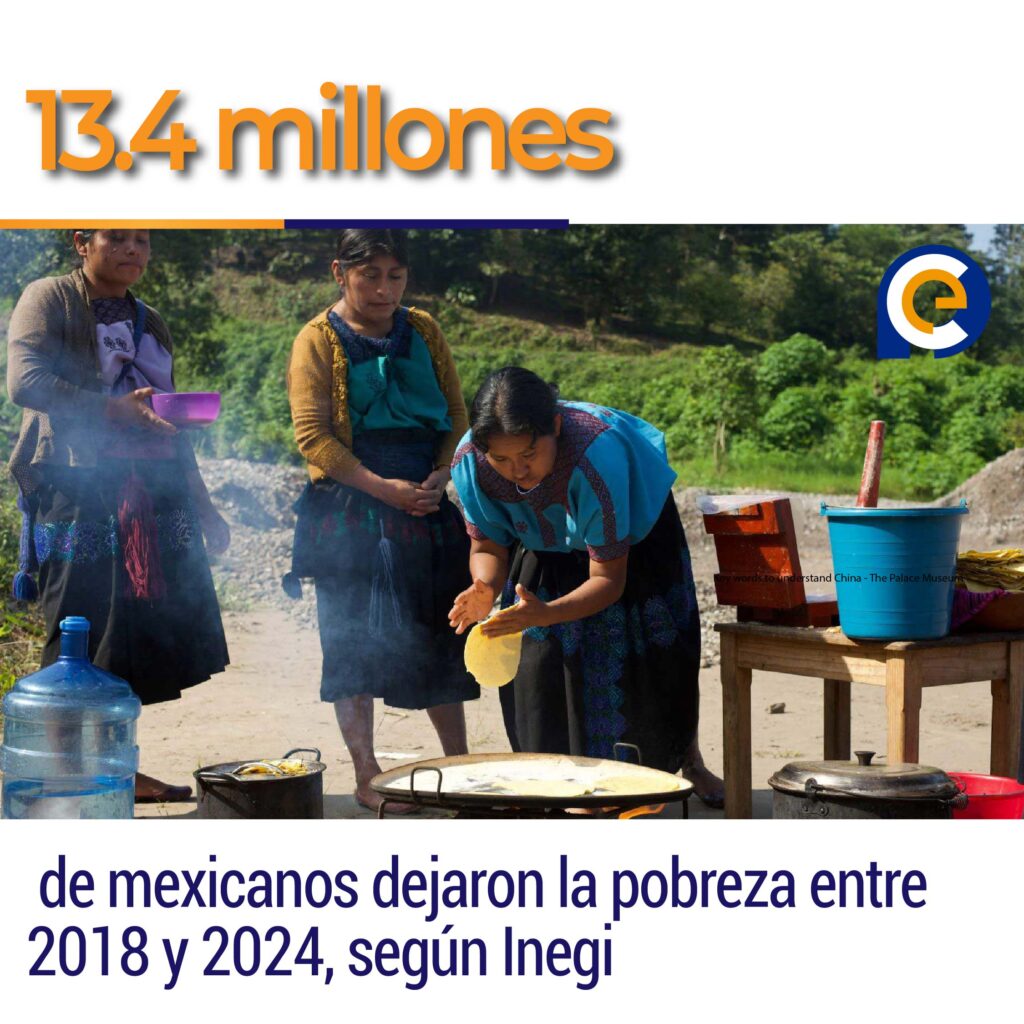 13.4 millones de mexicanos dejaron la pobreza entre 2018 y 2024, según Inegi