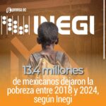 13.4 millones de mexicanos dejaron la pobreza entre 2018 y 2024, según Inegi