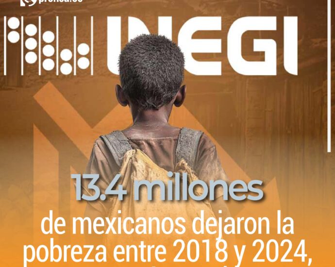 13.4 millones de mexicanos dejaron la pobreza entre 2018 y 2024, según Inegi