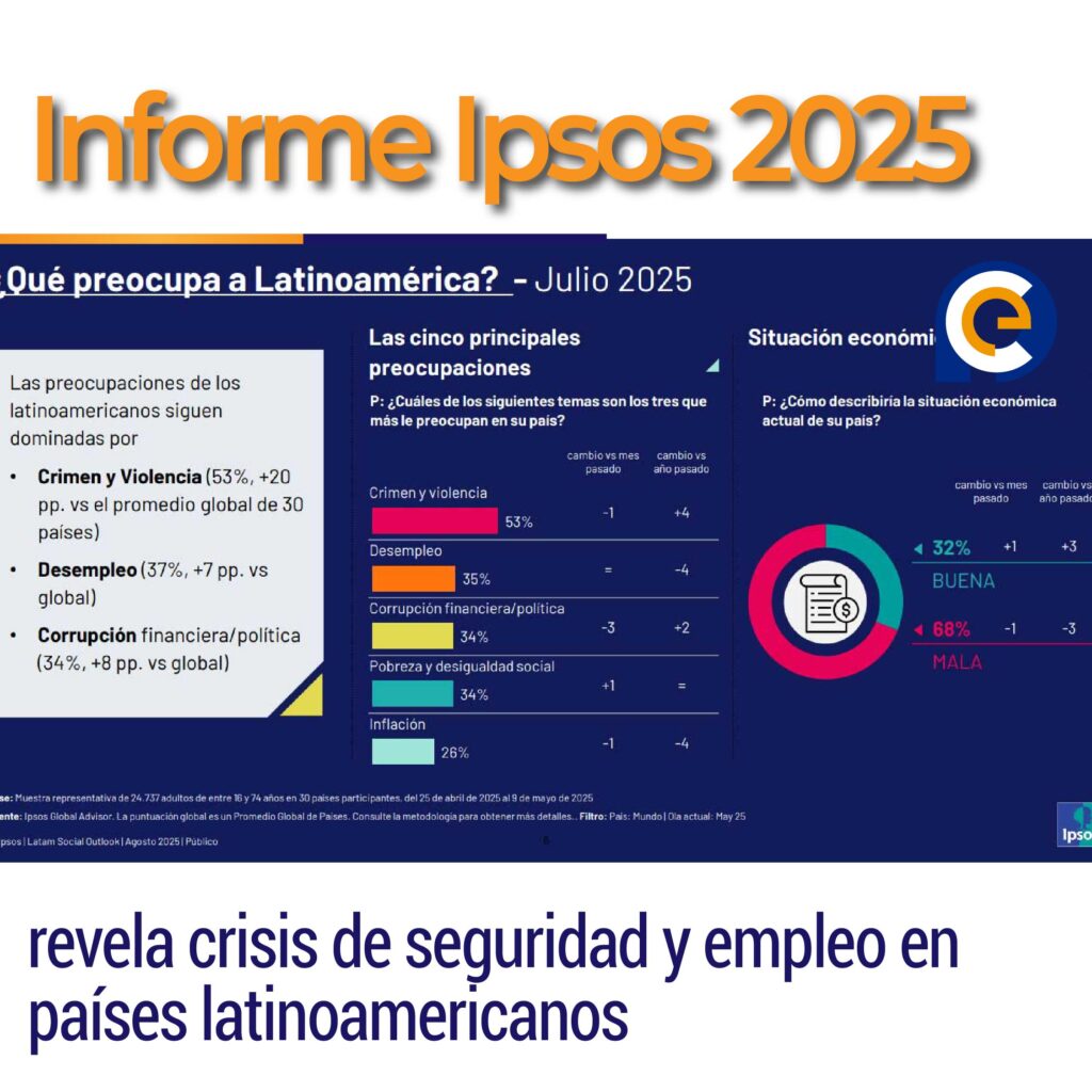 Informe Ipsos 2025 revela crisis de seguridad y empleo en países latinoamericanos