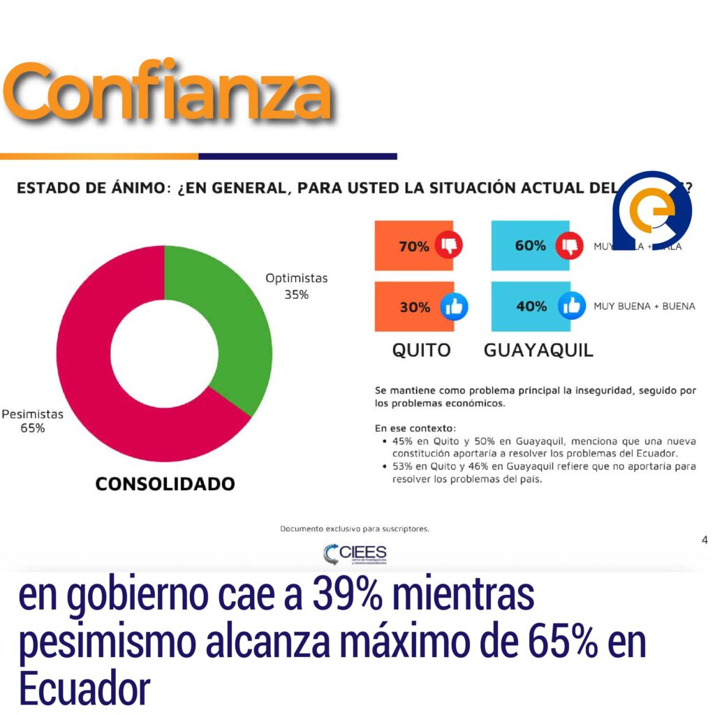 Confianza en gobierno cae a 39% mientras pesimismo alcanza máximo de 65% en Ecuador