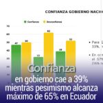Confianza en gobierno cae a 39% mientras pesimismo alcanza máximo de 65% en Ecuador