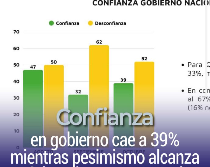 Confianza en gobierno cae a 39% mientras pesimismo alcanza máximo de 65% en Ecuador