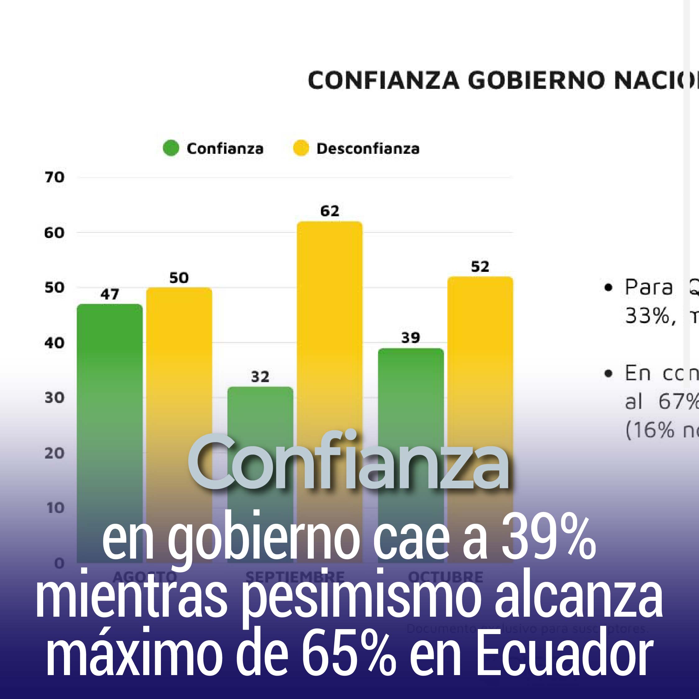 Confianza en gobierno cae a 39% mientras pesimismo alcanza máximo de 65% en Ecuador