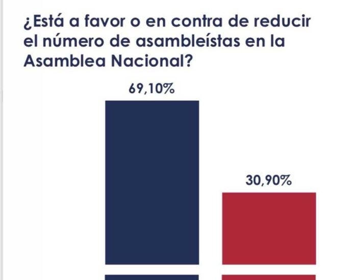 Encuesta revela amplia ventaja del "Sí" en Consulta Popular