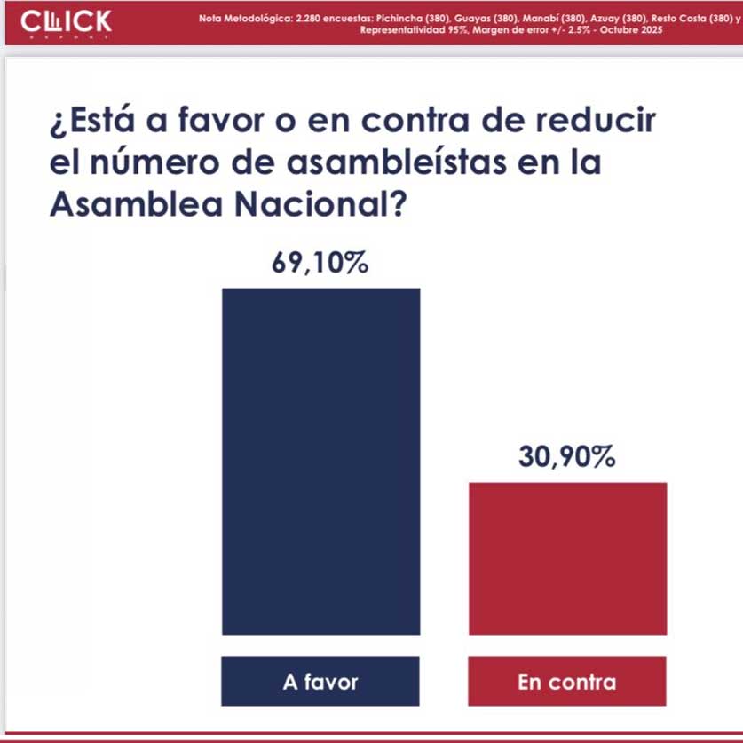 Encuesta revela amplia ventaja del "Sí" en Consulta Popular