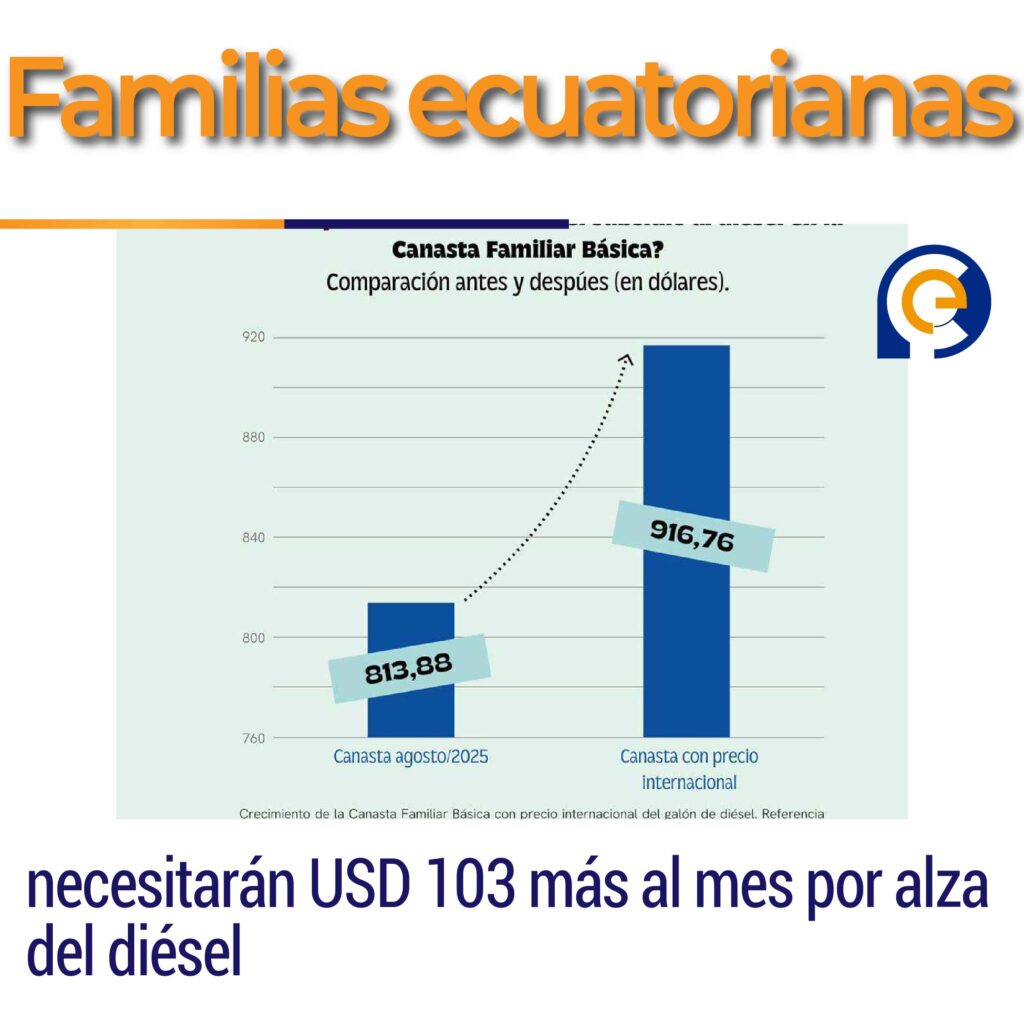 Familias ecuatorianas necesitarán USD 103 más al mes por alza del diésel