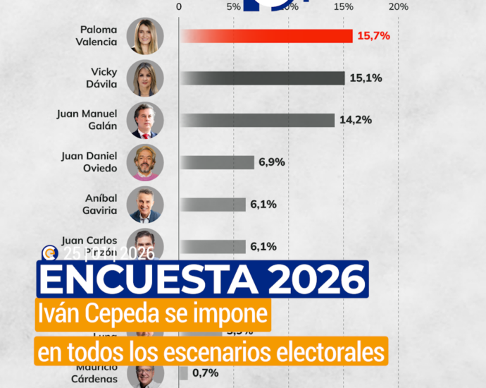 Iván Cepeda lidera intención de voto para las presidenciales de Colombia 2026