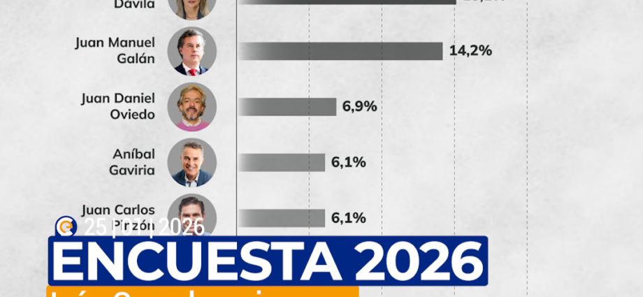 Iván Cepeda lidera intención de voto para las presidenciales de Colombia 2026