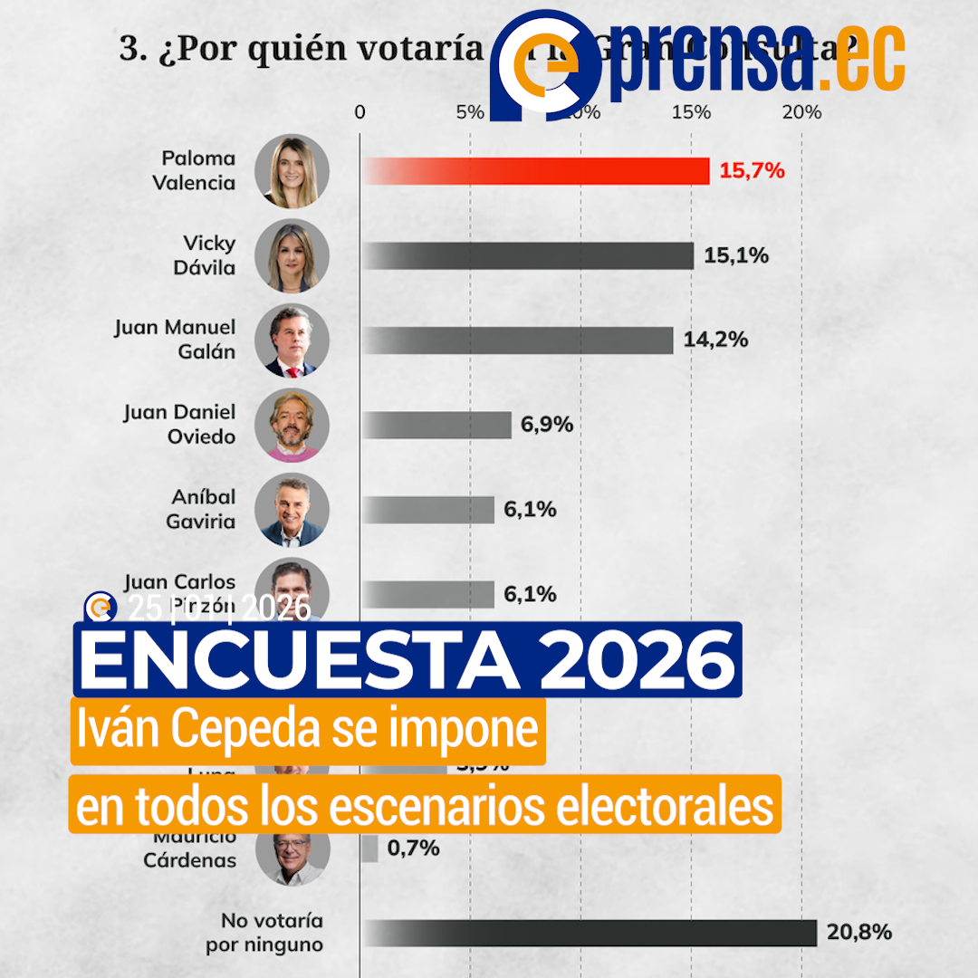 Iván Cepeda lidera intención de voto para las presidenciales de Colombia 2026