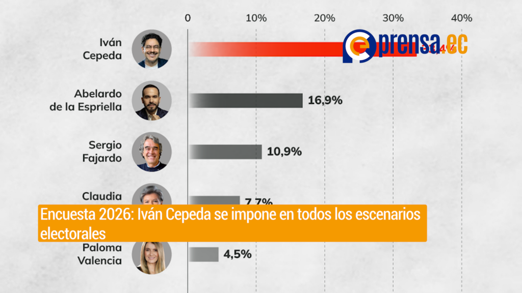 Iván Cepeda lidera intención de voto para las presidenciales de Colombia 2026