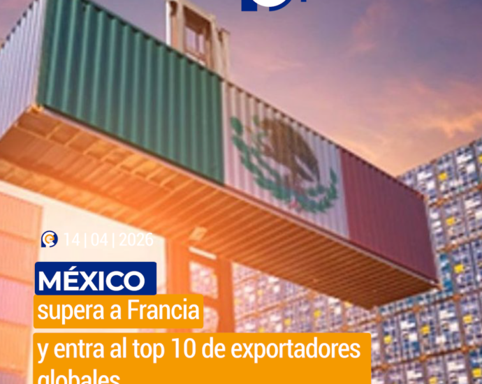 México se consolida en el top 10 de los mayores exportadores mundiales en 2025