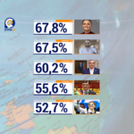 Claudia Sheinbaum lidera el ranking de presidentes latinoamericanos de mayo 2026